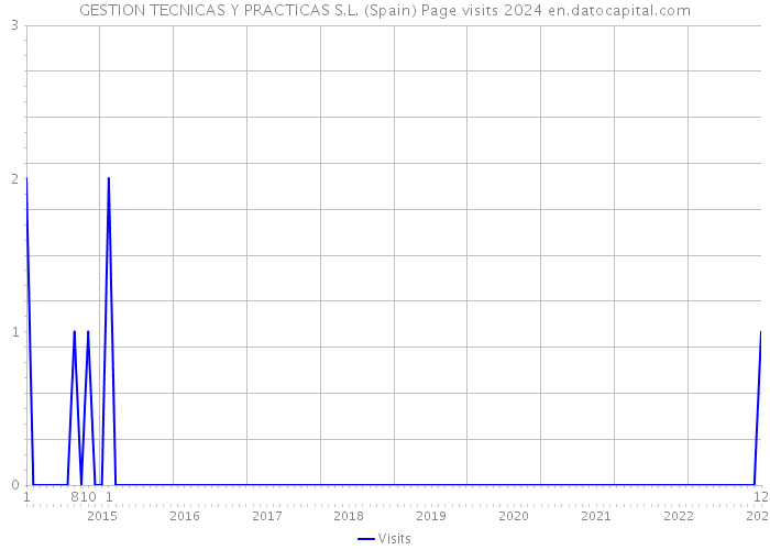 GESTION TECNICAS Y PRACTICAS S.L. (Spain) Page visits 2024 