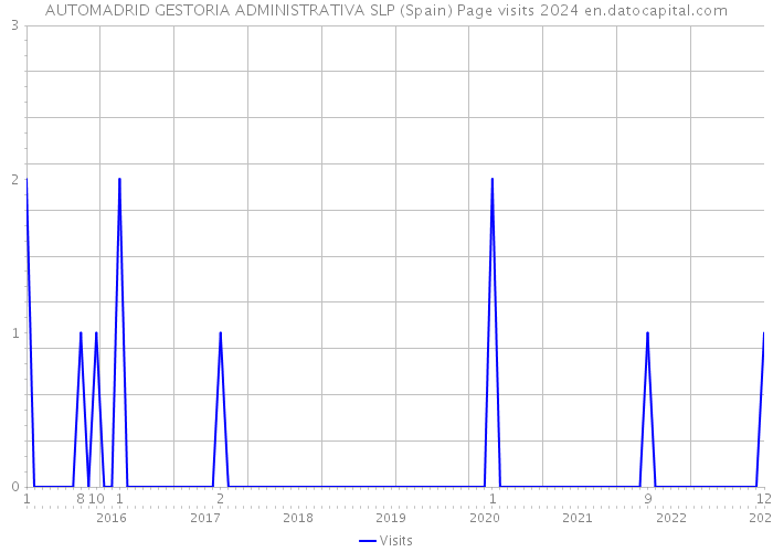 AUTOMADRID GESTORIA ADMINISTRATIVA SLP (Spain) Page visits 2024 
