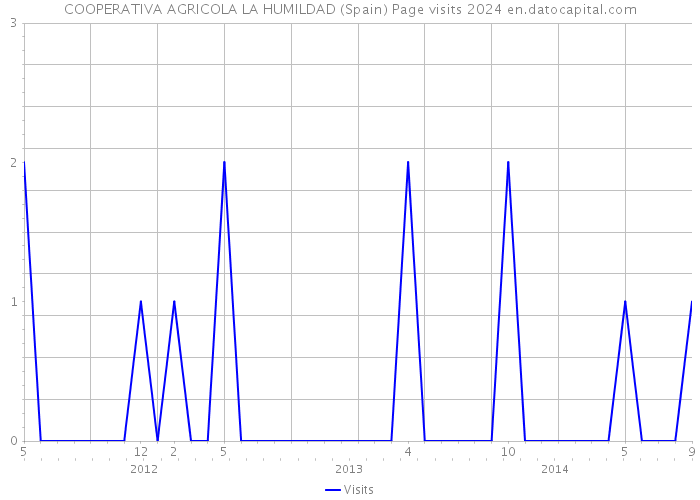 COOPERATIVA AGRICOLA LA HUMILDAD (Spain) Page visits 2024 
