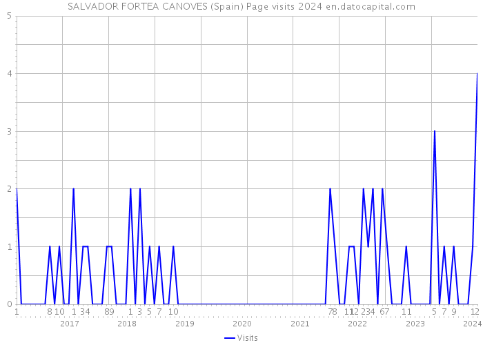 SALVADOR FORTEA CANOVES (Spain) Page visits 2024 