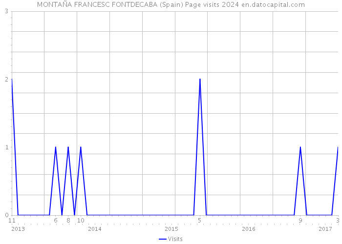 MONTAÑA FRANCESC FONTDECABA (Spain) Page visits 2024 