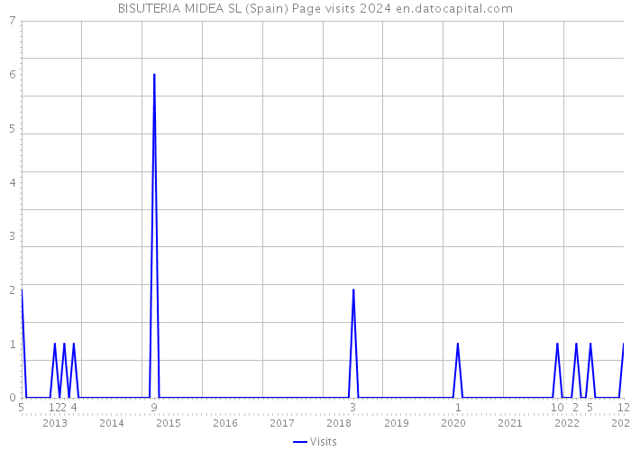 BISUTERIA MIDEA SL (Spain) Page visits 2024 