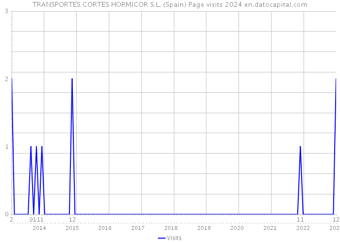 TRANSPORTES CORTES HORMICOR S.L. (Spain) Page visits 2024 