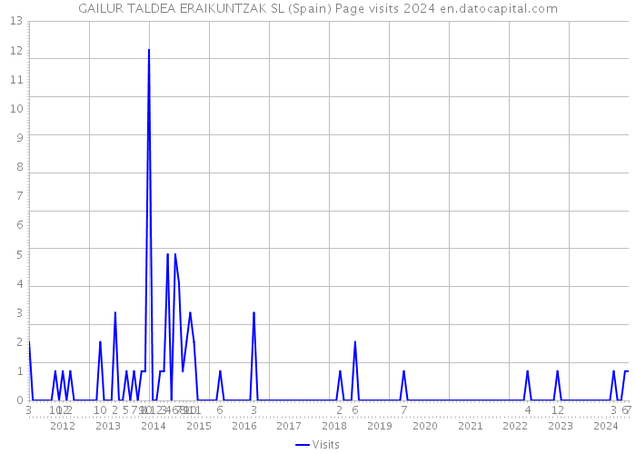 GAILUR TALDEA ERAIKUNTZAK SL (Spain) Page visits 2024 