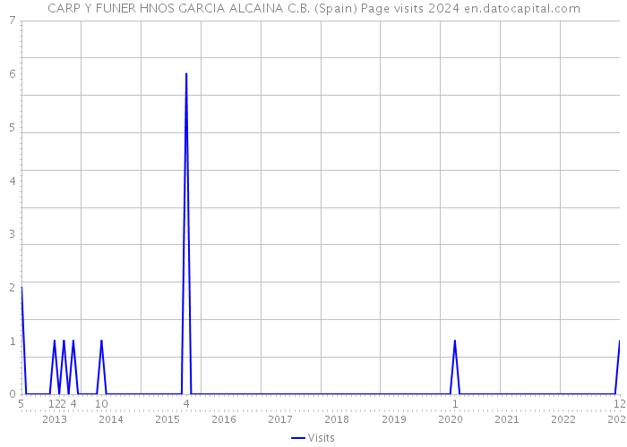 CARP Y FUNER HNOS GARCIA ALCAINA C.B. (Spain) Page visits 2024 