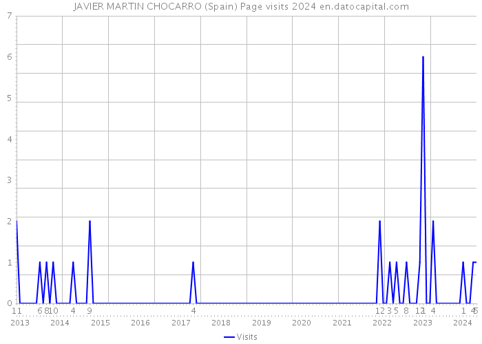 JAVIER MARTIN CHOCARRO (Spain) Page visits 2024 