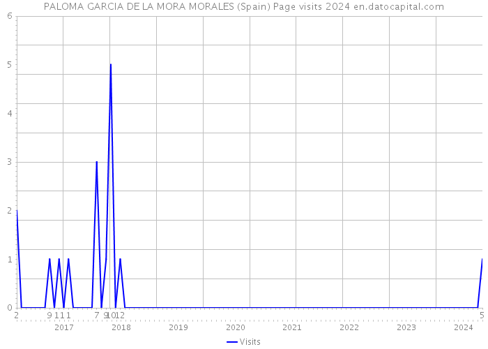 PALOMA GARCIA DE LA MORA MORALES (Spain) Page visits 2024 