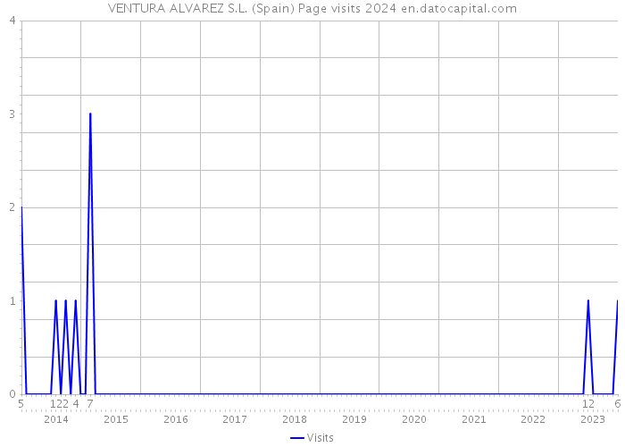 VENTURA ALVAREZ S.L. (Spain) Page visits 2024 