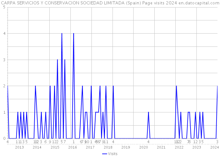 CARPA SERVICIOS Y CONSERVACION SOCIEDAD LIMITADA (Spain) Page visits 2024 