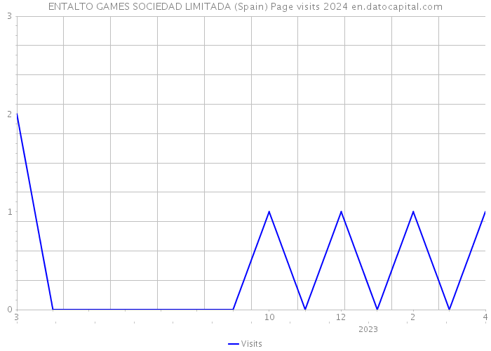 ENTALTO GAMES SOCIEDAD LIMITADA (Spain) Page visits 2024 