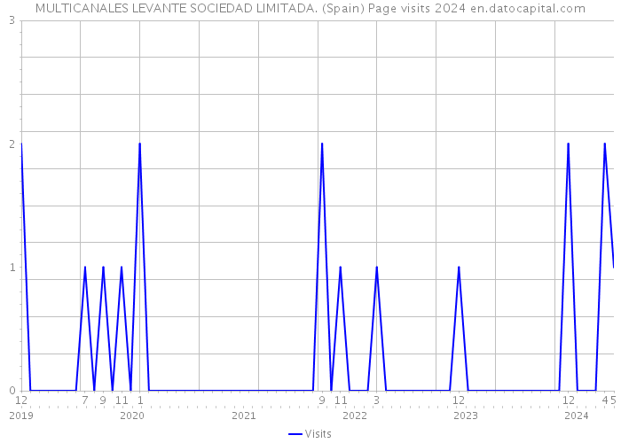 MULTICANALES LEVANTE SOCIEDAD LIMITADA. (Spain) Page visits 2024 