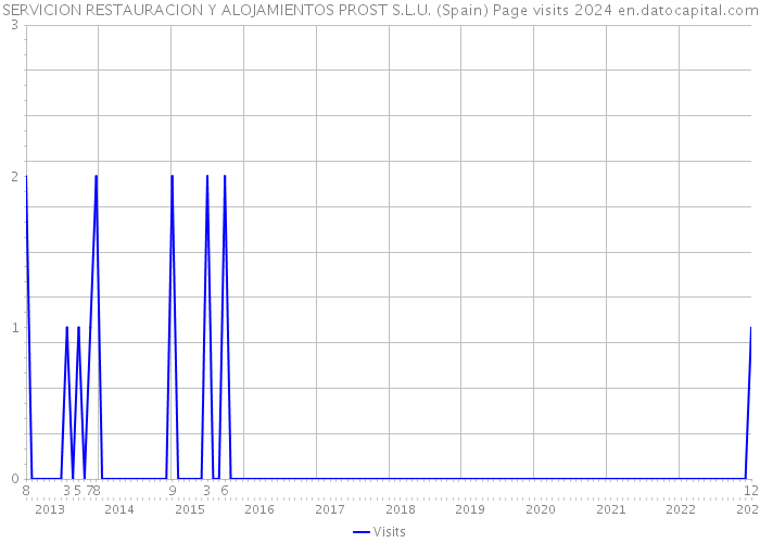 SERVICION RESTAURACION Y ALOJAMIENTOS PROST S.L.U. (Spain) Page visits 2024 