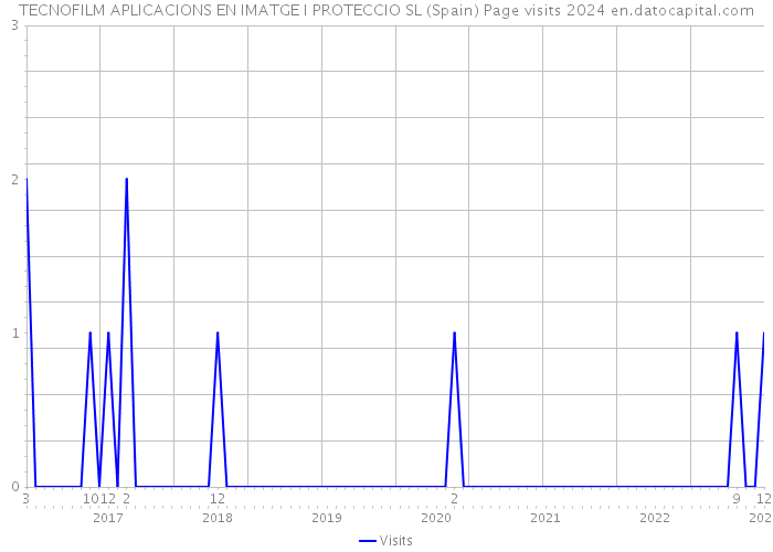 TECNOFILM APLICACIONS EN IMATGE I PROTECCIO SL (Spain) Page visits 2024 