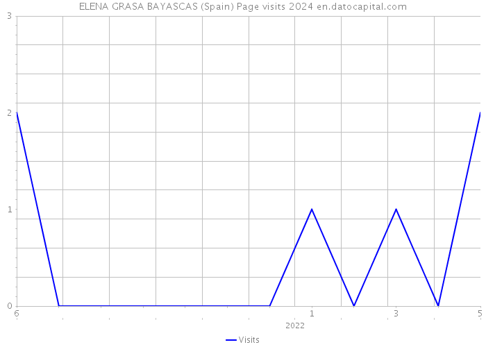 ELENA GRASA BAYASCAS (Spain) Page visits 2024 