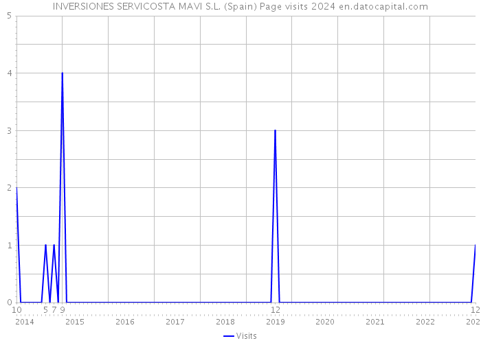 INVERSIONES SERVICOSTA MAVI S.L. (Spain) Page visits 2024 