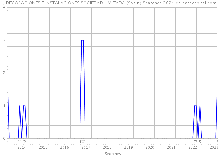 , DECORACIONES E INSTALACIONES SOCIEDAD LIMITADA (Spain) Searches 2024 