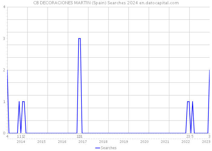 CB DECORACIONES MARTIN (Spain) Searches 2024 