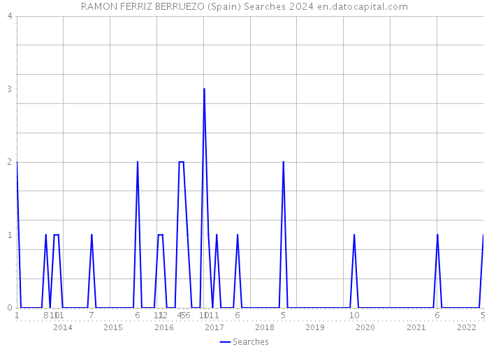 RAMON FERRIZ BERRUEZO (Spain) Searches 2024 