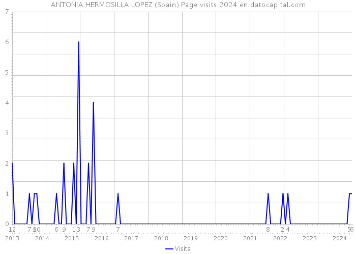 ANTONIA HERMOSILLA LOPEZ (Spain) Page visits 2024 