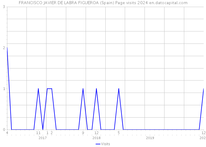 FRANCISCO JAVIER DE LABRA FIGUEROA (Spain) Page visits 2024 