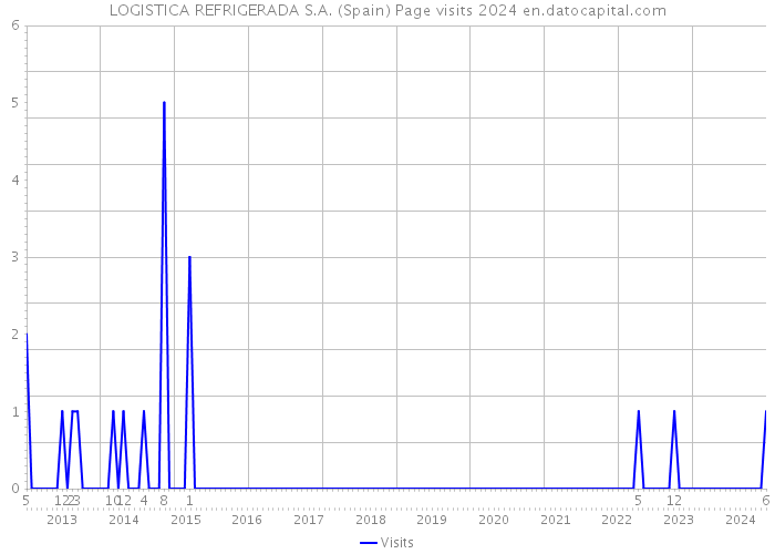 LOGISTICA REFRIGERADA S.A. (Spain) Page visits 2024 