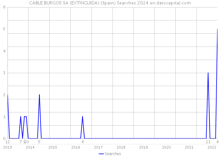 CABLE BURGOS SA (EXTINGUIDA) (Spain) Searches 2024 