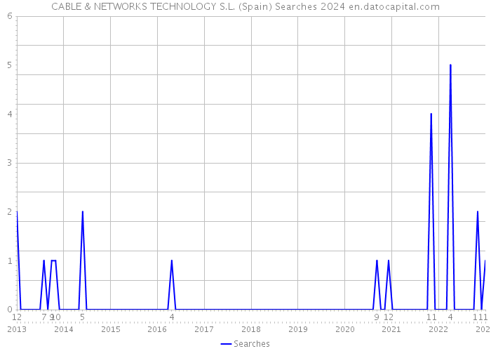 CABLE & NETWORKS TECHNOLOGY S.L. (Spain) Searches 2024 
