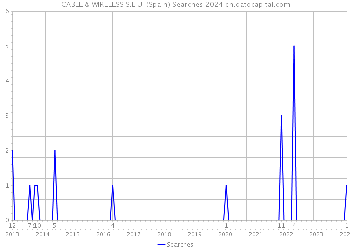 CABLE & WIRELESS S.L.U. (Spain) Searches 2024 