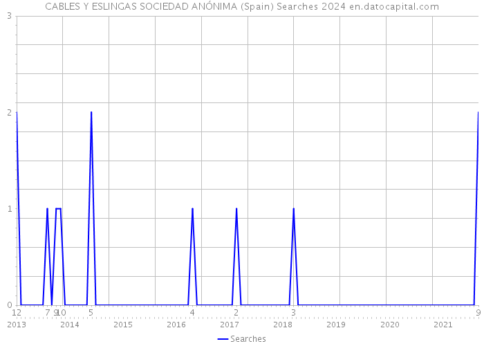 CABLES Y ESLINGAS SOCIEDAD ANÓNIMA (Spain) Searches 2024 