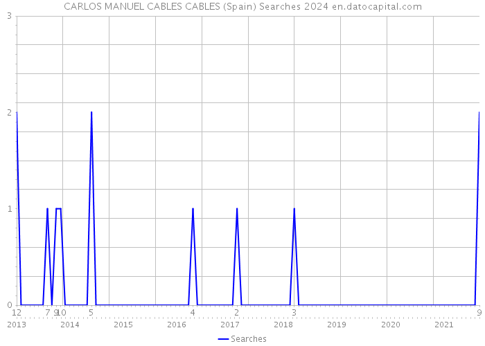 CARLOS MANUEL CABLES CABLES (Spain) Searches 2024 