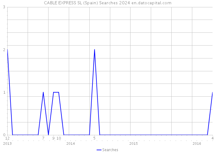 CABLE EXPRESS SL (Spain) Searches 2024 