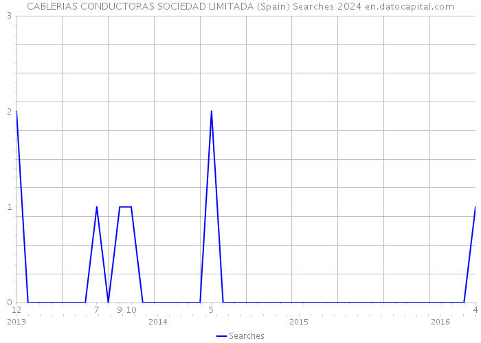 CABLERIAS CONDUCTORAS SOCIEDAD LIMITADA (Spain) Searches 2024 