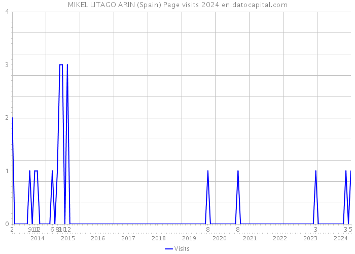 MIKEL LITAGO ARIN (Spain) Page visits 2024 