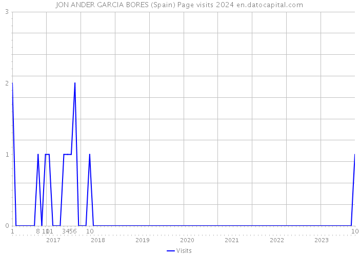 JON ANDER GARCIA BORES (Spain) Page visits 2024 