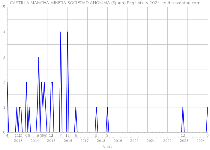 CASTILLA MANCHA MINERA SOCIEDAD ANONIMA (Spain) Page visits 2024 