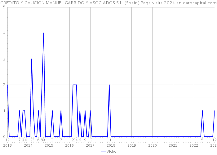 CREDITO Y CAUCION MANUEL GARRIDO Y ASOCIADOS S.L. (Spain) Page visits 2024 