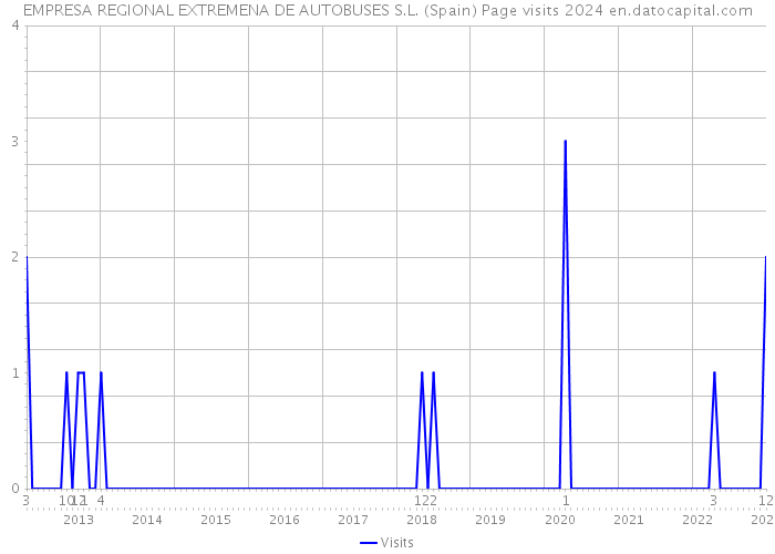 EMPRESA REGIONAL EXTREMENA DE AUTOBUSES S.L. (Spain) Page visits 2024 