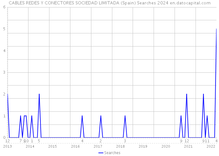 CABLES REDES Y CONECTORES SOCIEDAD LIMITADA (Spain) Searches 2024 