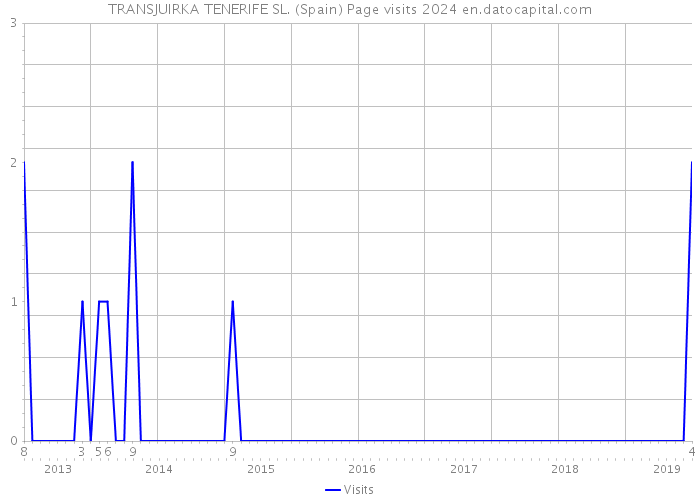 TRANSJUIRKA TENERIFE SL. (Spain) Page visits 2024 