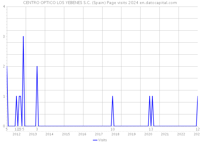CENTRO OPTICO LOS YEBENES S.C. (Spain) Page visits 2024 