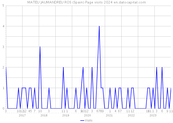 MATEU JAUMANDREU ROS (Spain) Page visits 2024 