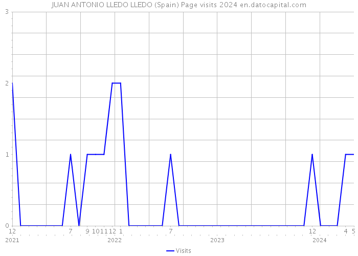 JUAN ANTONIO LLEDO LLEDO (Spain) Page visits 2024 