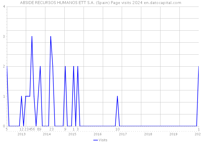 ABSIDE RECURSOS HUMANOS ETT S.A. (Spain) Page visits 2024 