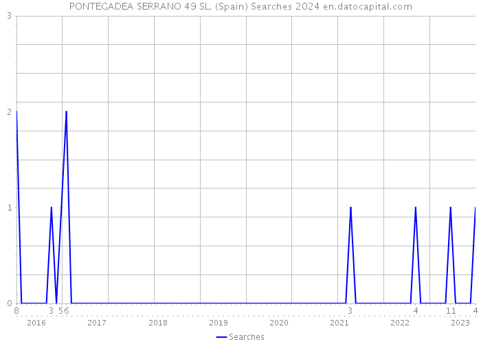 PONTEGADEA SERRANO 49 SL. (Spain) Searches 2024 