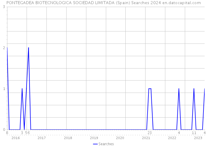 PONTEGADEA BIOTECNOLOGICA SOCIEDAD LIMITADA (Spain) Searches 2024 