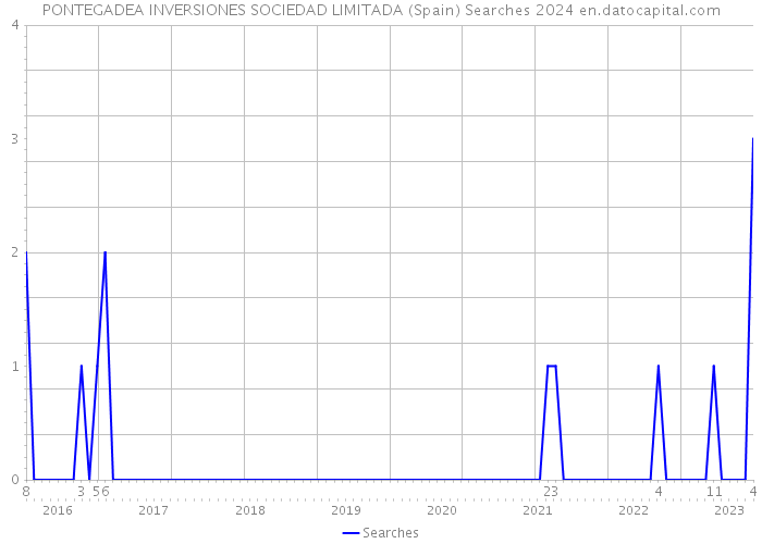 PONTEGADEA INVERSIONES SOCIEDAD LIMITADA (Spain) Searches 2024 