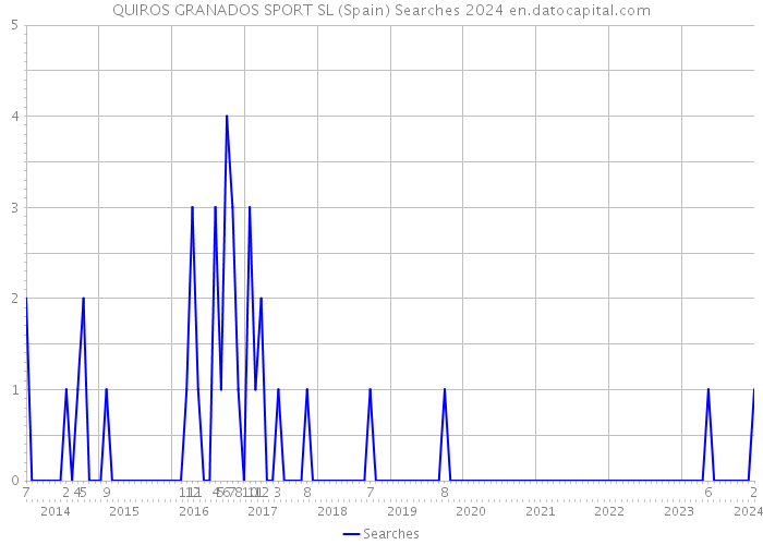 QUIROS GRANADOS SPORT SL (Spain) Searches 2024 
