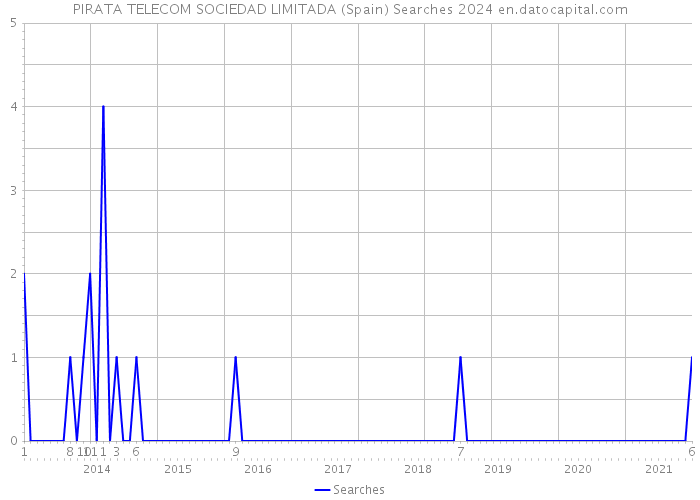 PIRATA TELECOM SOCIEDAD LIMITADA (Spain) Searches 2024 