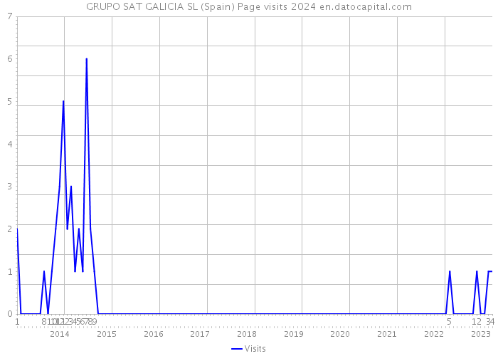 GRUPO SAT GALICIA SL (Spain) Page visits 2024 