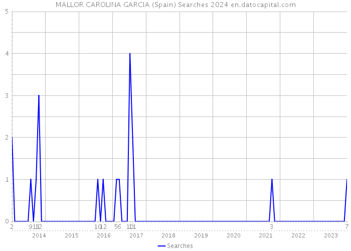 MALLOR CAROLINA GARCIA (Spain) Searches 2024 